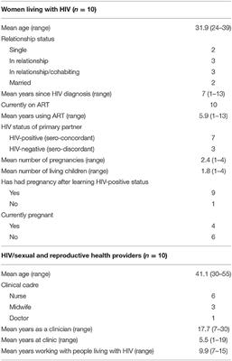 “What if They Are Pre-conception? What Should We Do?”: Knowledge, Practices, and Preferences for Safer Conception Among Women Living With HIV and Healthcare Providers in Gaborone, Botswana